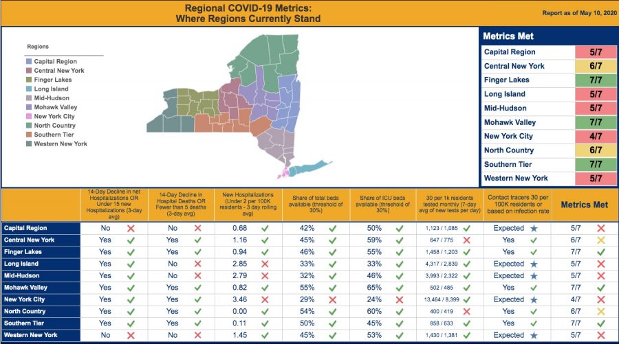 State+offers+dashboard+to+monitor+if+regions+are+ready+to+reopen%3B+Westchester+meets+5+of+7+criteria