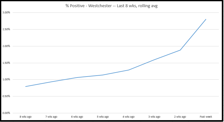 Analysis: Westchester Covid-19 numbers currently heading in wrong direction