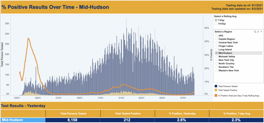 Mid-Hudson region page, which includes Westchester County, of the New York State Covid-19 dashboard.