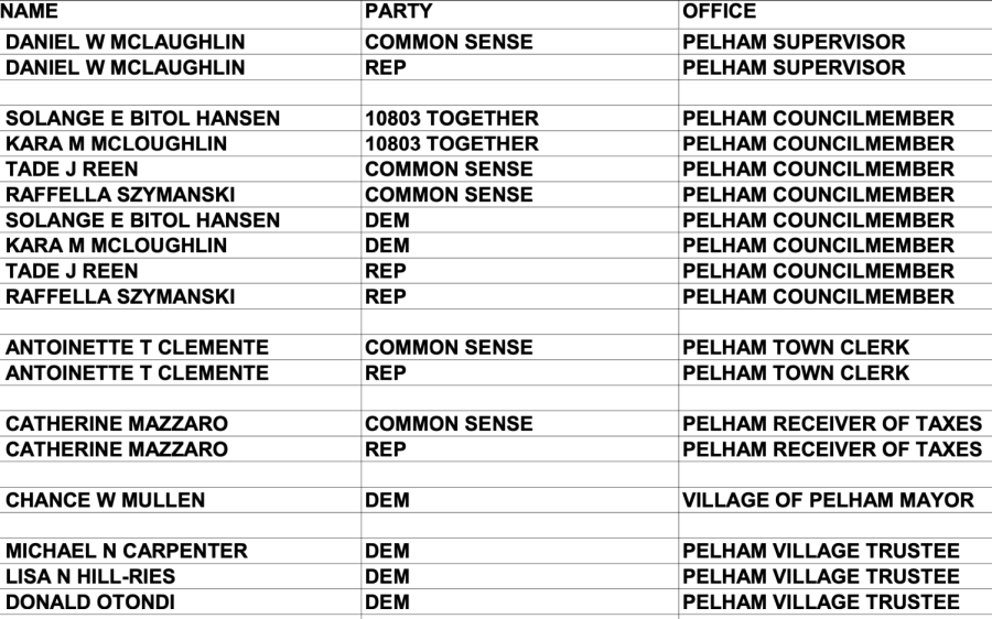 List of Pelham candidates on the ballot on the Westchester County Board of Elections website.