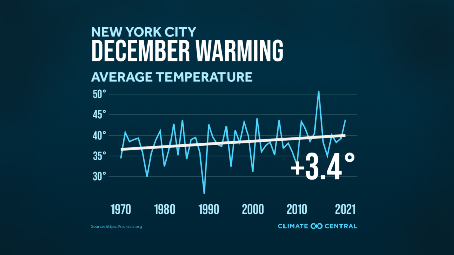December third warmest in NYC area since 1869 - Climate Central