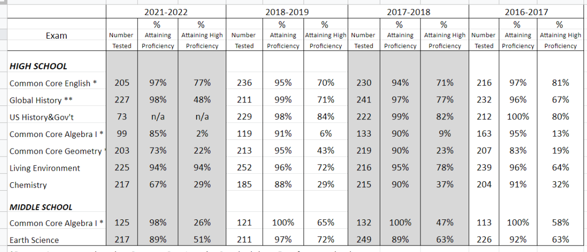 Regents results Pelham students attaining proficiency drop in seven of