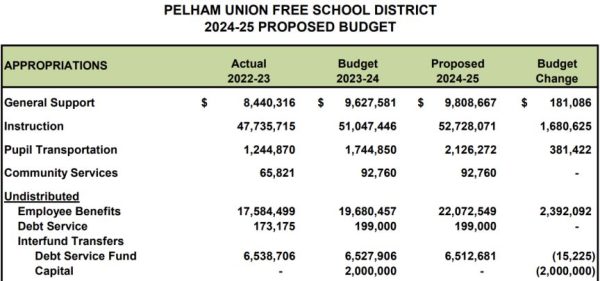 PUFSD seeks approval for $93.6 million budget; four candidates on ballot for two school board seats