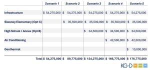 School board prepares for bond vote: Borrowing could range from $54.3 mln to $176.8 mln with additions at Siwanoy, PMHS considered