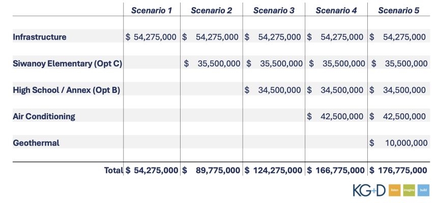 School board prepares for bond vote: Borrowing could range from $54.3 mln to $176.8 mln with additions at Siwanoy, PMHS considered